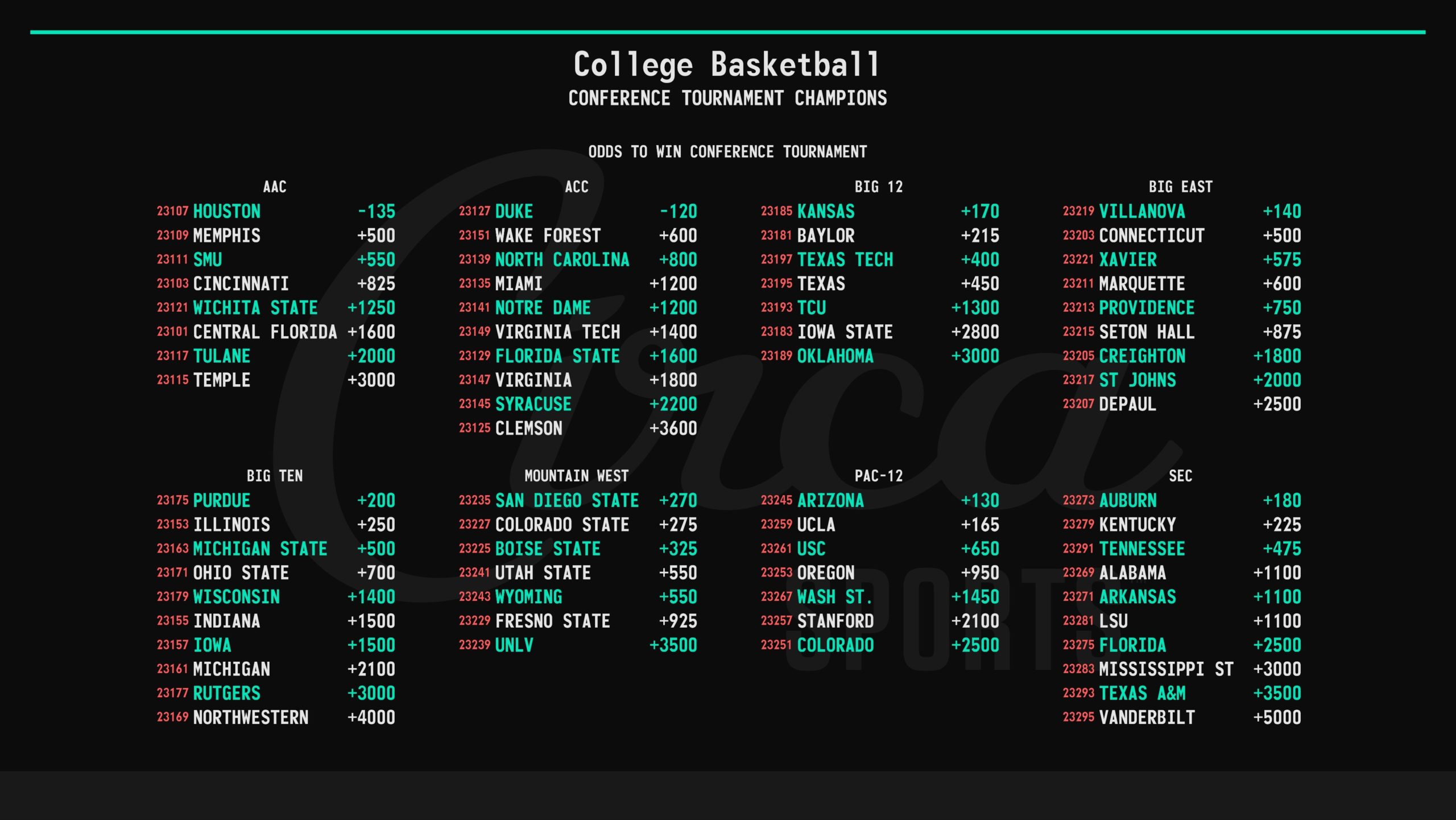 Ncaa Championship Point Spread Telegraph