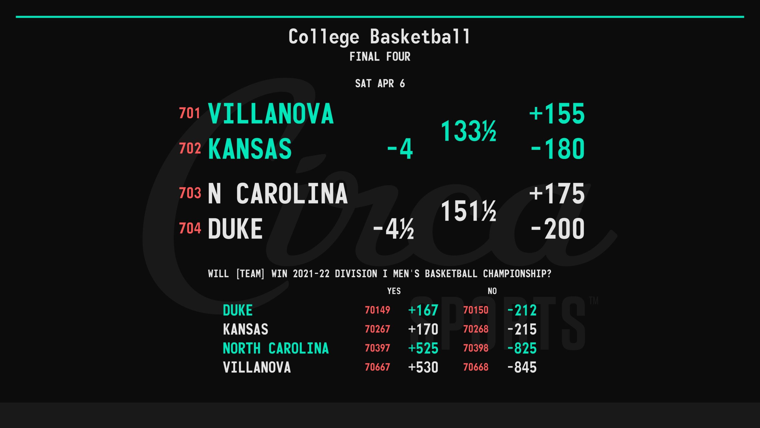 Odds to ncaa basketball championship better place 12
