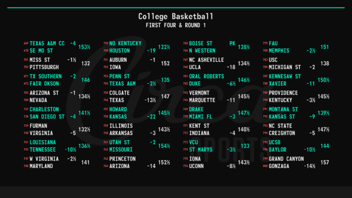 Circa Sports opening odds for round one of college basketball tournament