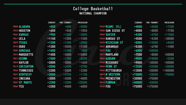 College Basketball National Champion Odds from Circa Sports