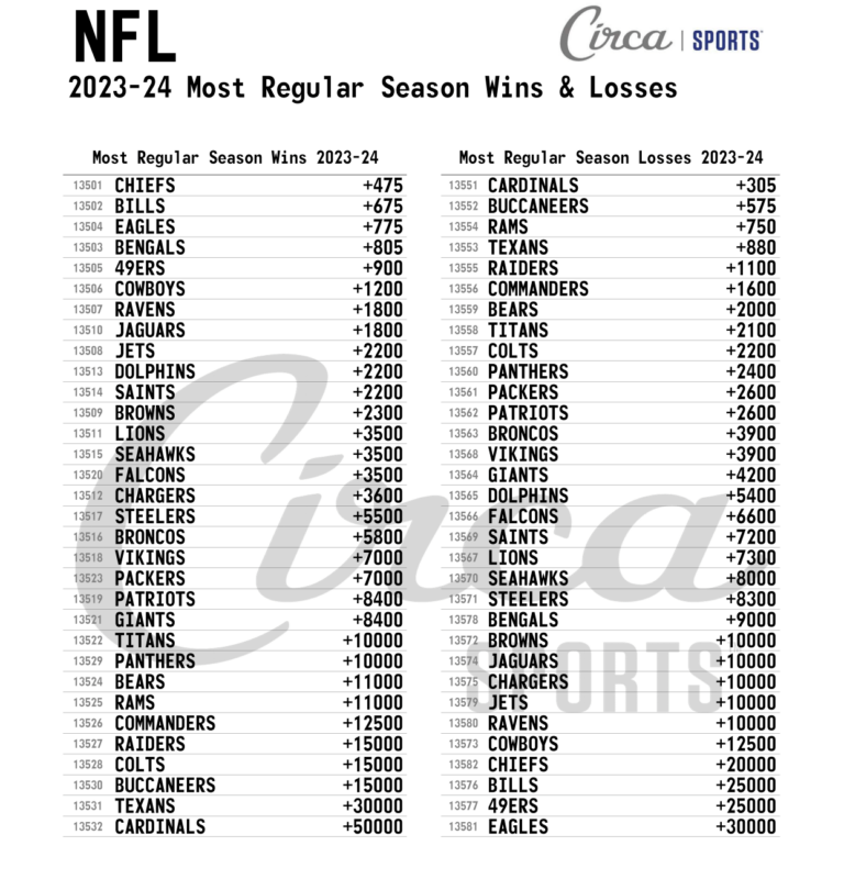 Circa Sports futures bets around most NFL wins and losses