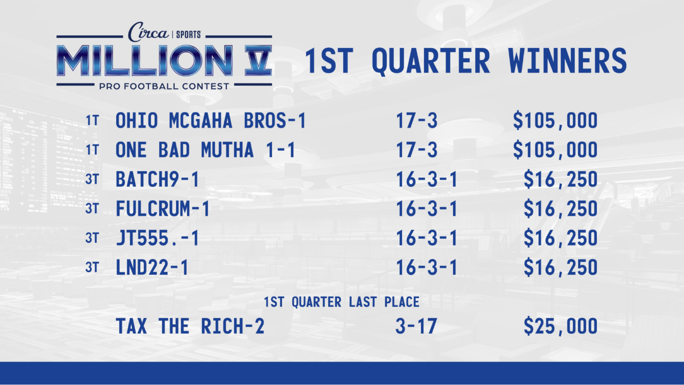 Circa Million V Pro Football Contest 1st Quarter Winners