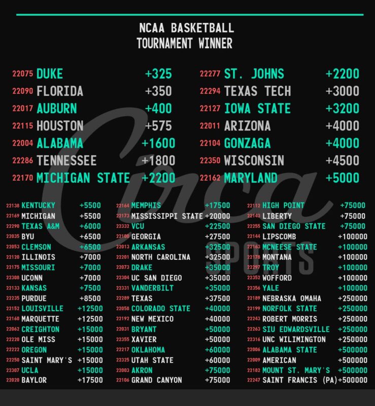 03-17 CBB Championship Odds