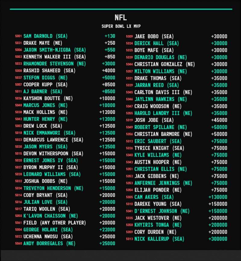 Image for the Tweet beginning: NFL🏈🏆
Super Bowl LX MVP Odds

For