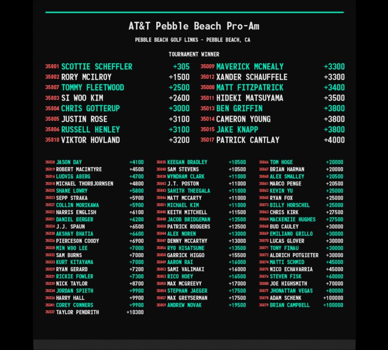 Image for the Tweet beginning: AT&amp;T Pebble Beach Pro-Am ⛳️🏌️‍♂️Tournament