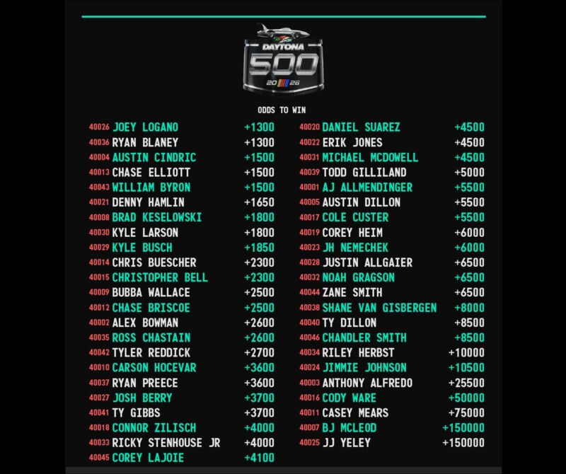 Image for the Tweet beginning: Daytona 500 🏎️🏁Odds to Win.

For