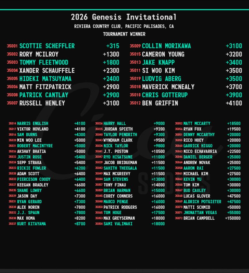 Image for the Tweet beginning: Genesis Invitational ⛳️🏌️‍♂️Tournament Winner. 