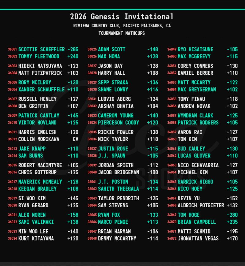 Image for the Tweet beginning: Genesis Invitational ⛳️🏌️‍♂️Tournament Matchups. 