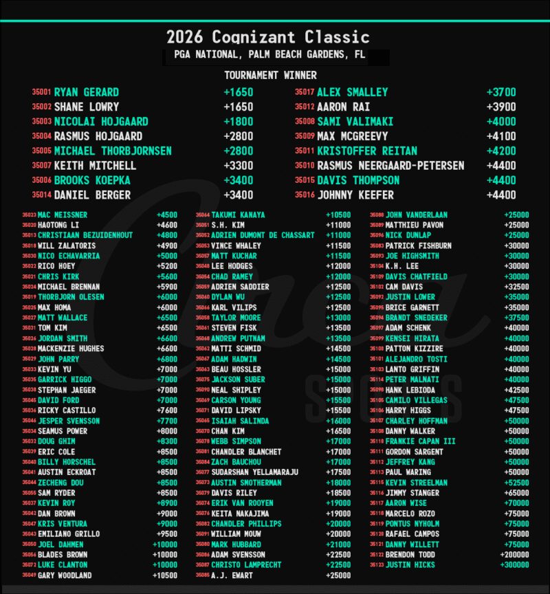 Image for the Tweet beginning: Cognizant Classic⛳️🏌️‍♂️Tournament Odds &amp; Matchups.