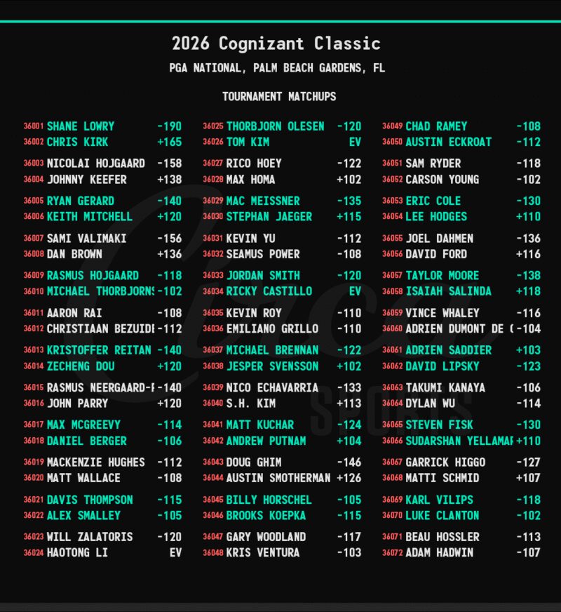 Image for the Tweet beginning: Cognizant Classic⛳️🏌️‍♂️Tournament Odds &amp; Matchups.