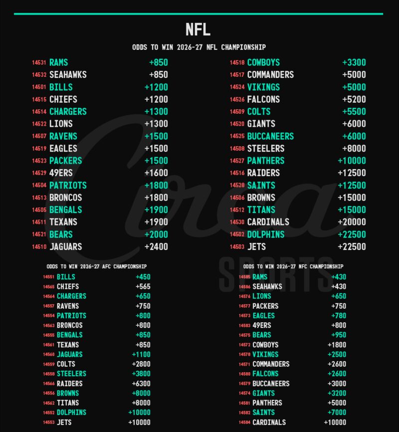 Image for the Tweet beginning: NFL🏈🏆2026-27 NFL Champion &amp; Conference