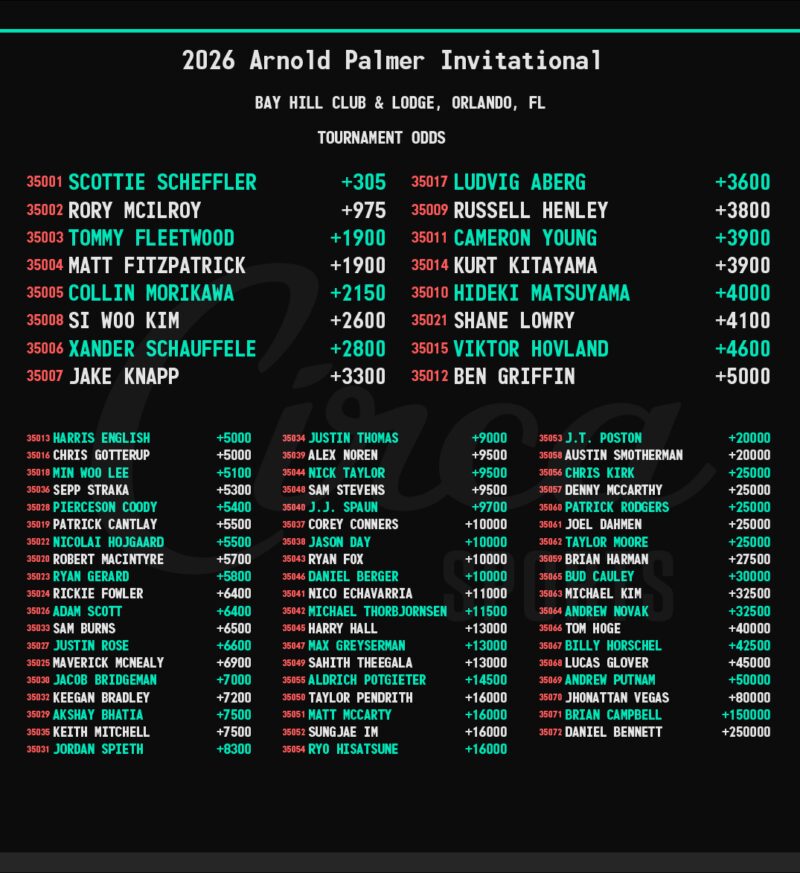 Image for the Tweet beginning: Arnold Palmer Invitational⛳️🏌️‍♂️Tournament Odds &amp;