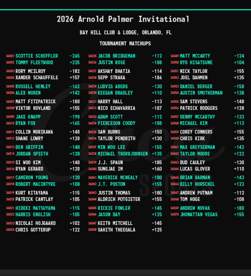 Image for the Tweet beginning: Arnold Palmer Invitational⛳️🏌️‍♂️Tournament Odds &amp;