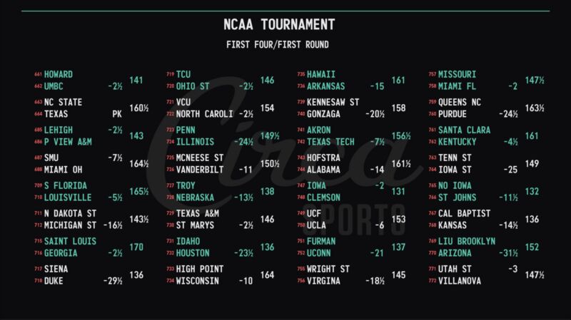 Image for the Tweet beginning: The Circa Sports oddsmakers have