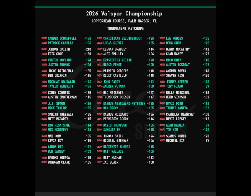 Image for the Tweet beginning: The 2026 Valspar Championship⛳️🏌️‍♂️Tournament Odds