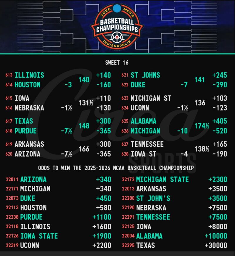Image for the Tweet beginning: Arizona and Michigan are co-favorites
