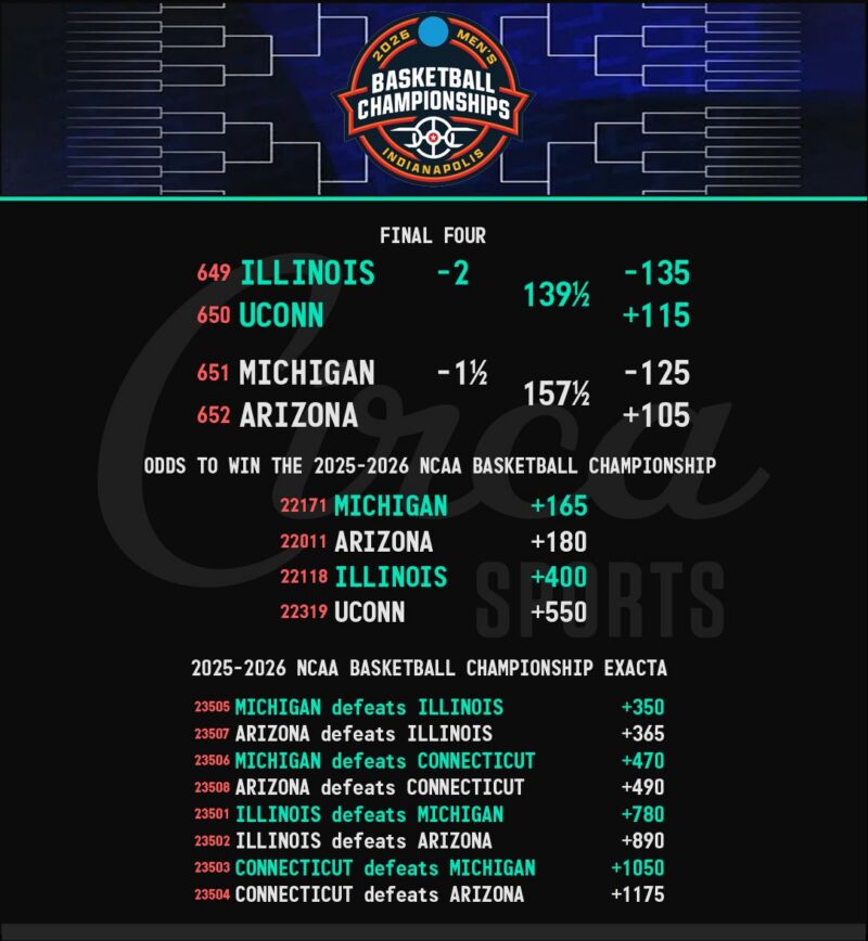 Image for the Tweet beginning: Arizona &amp; Michigan have dominated