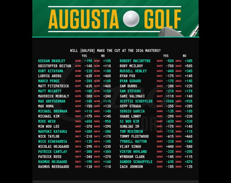 Image for the Tweet beginning: Golfer to make the cut