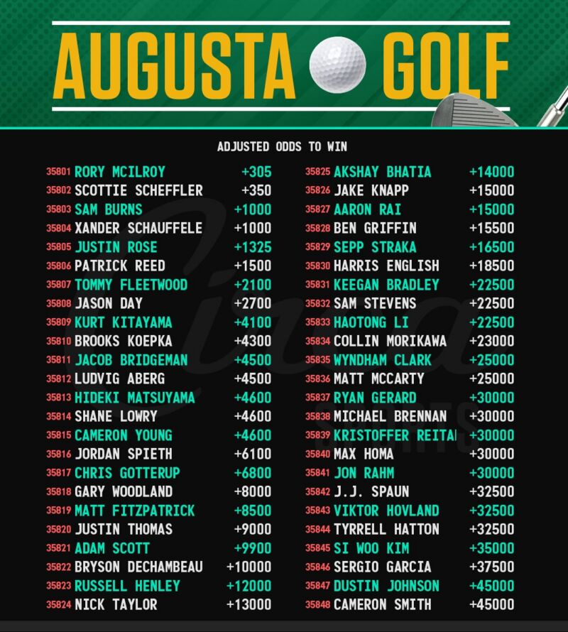 Image for the Tweet beginning: With #TheMasters Day 1 in