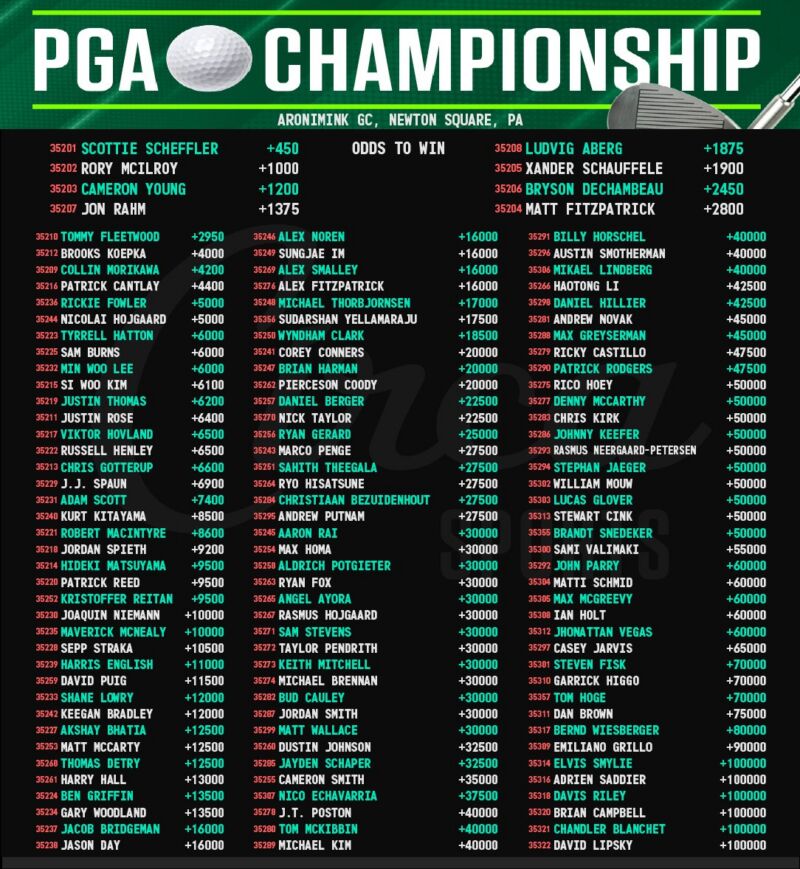 Image for the Tweet beginning: The 2026 PGA Championship⛳️🏌️‍♂️Tournament Odds