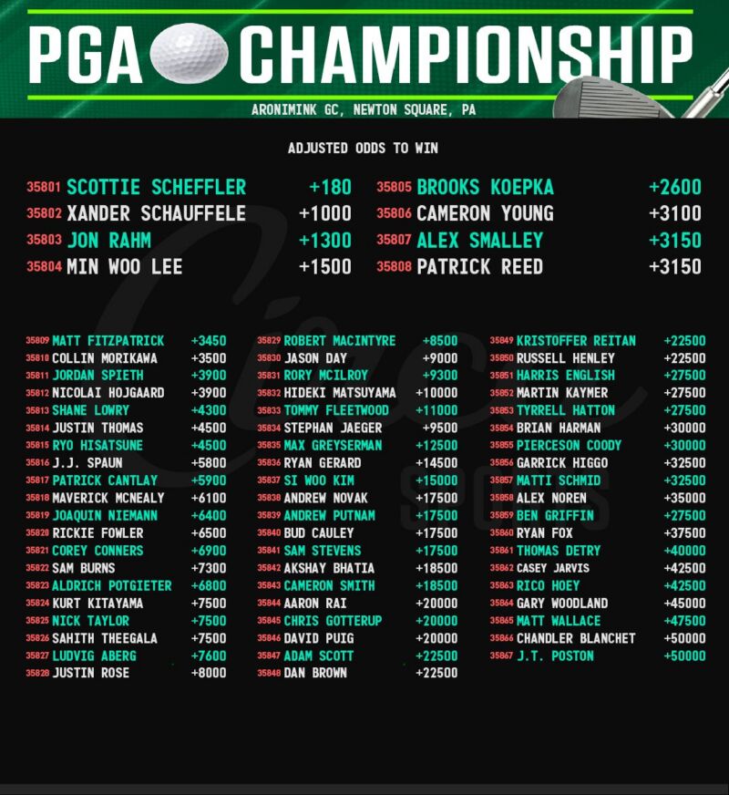 Image for the Tweet beginning: Seven golfers tied for 1st