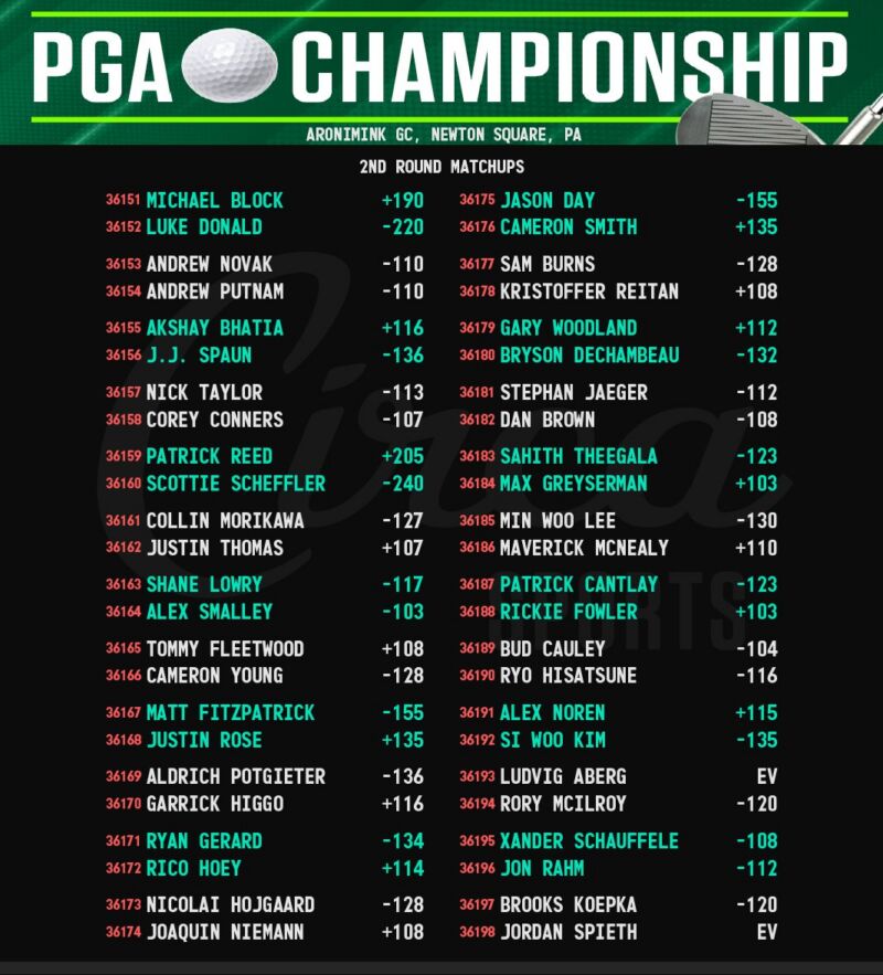 Image for the Tweet beginning: Seven golfers tied for 1st