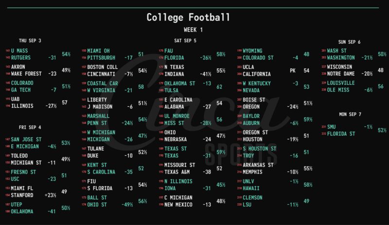 Image for the Tweet beginning: The College Football season is