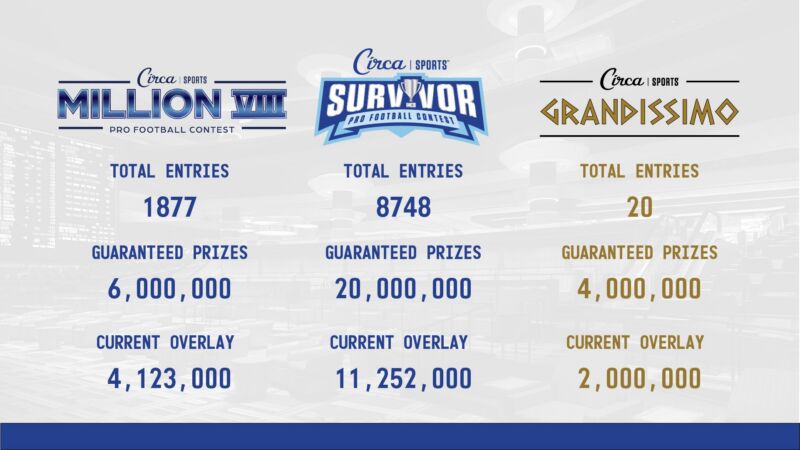 Image for the Tweet beginning: WOW😱... #CircaSports Pro Football🏈Contests🏆are pacing