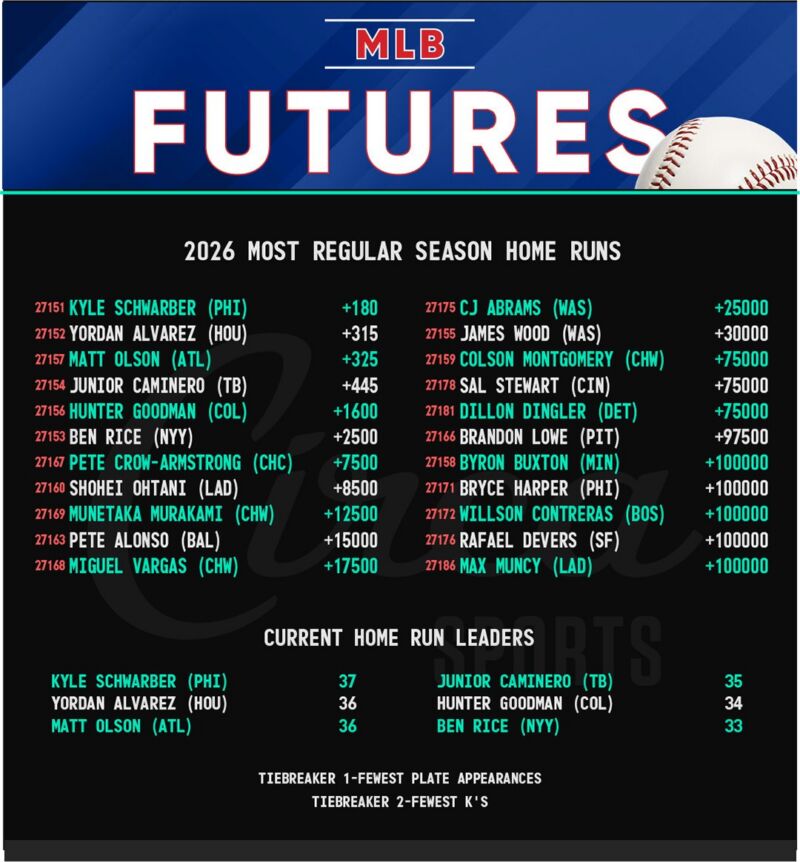 Image for the Tweet beginning: The #MLB âš¾ï¸�Home Run race