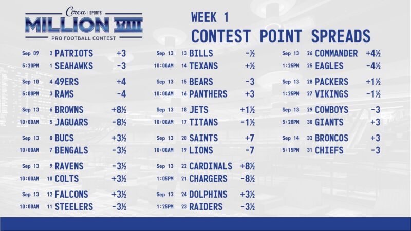 Image for the Tweet beginning: #CircaSportsMillionVIII  Week 1🏈🏆Contest Point