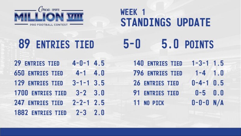 Image for the Tweet beginning: #CircaSportsMillionVIII 🏈🏆 Week 1 Standings
