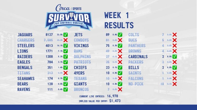 Image for the Tweet beginning: #CircaSurvivor Week 1 🏈🏆Results 
