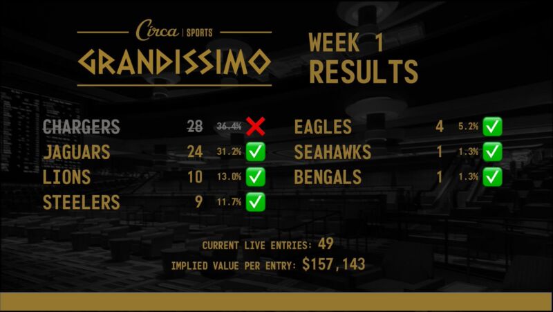 Image for the Tweet beginning: #CircaGrandissimo Week 1 🏈🏆Results
❌ 28
