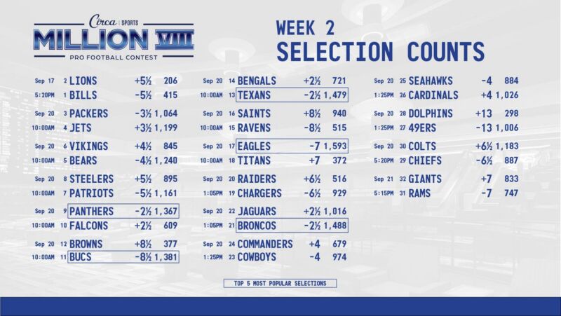 Image for the Tweet beginning: #CircaSportsMillion VIII 🏈🏆 Week 2