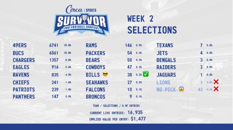 Image for the Tweet beginning: #CircaSurvivor 2026 🏈🏆 Week 2