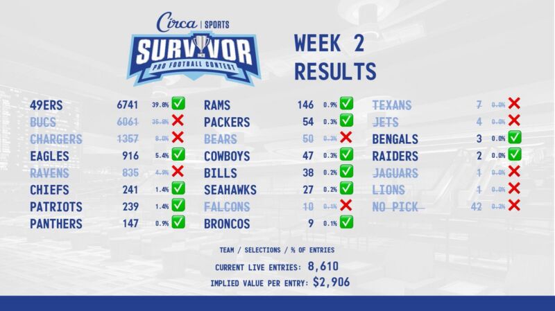 Image for the Tweet beginning: #CircaSurvivor Week 2 🏈🏆Results 