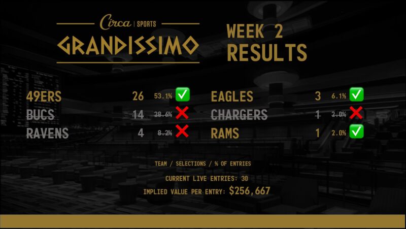 Image for the Tweet beginning: #CircaGrandissimo Week 2 🏈🏆Results 
❌