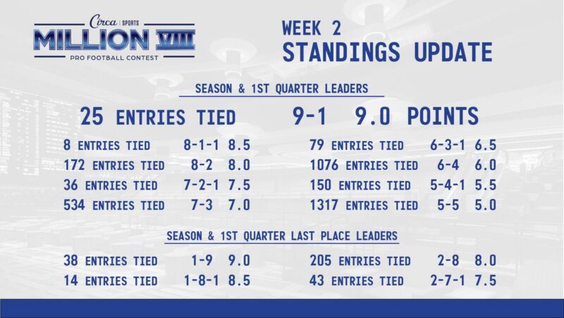 Image for the Tweet beginning: #CircaSportsMillionVIII 🏈🏆 Week 2 Standings