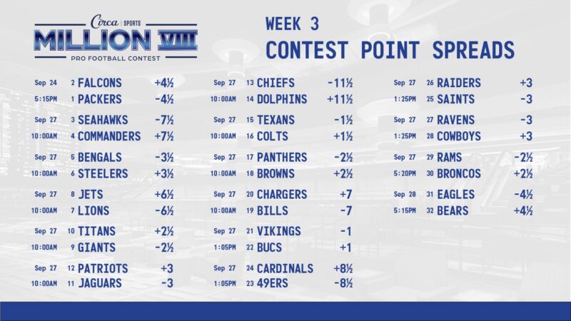 Image for the Tweet beginning: #CircaSportsMillionVIII  Week 3 🏈🏆
