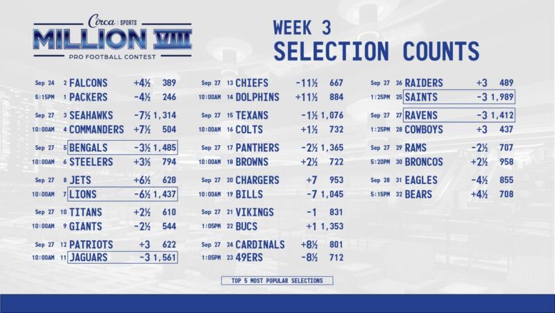 Image for the Tweet beginning: #CircaSportsMillion VIII 🏈🏆 Week 3