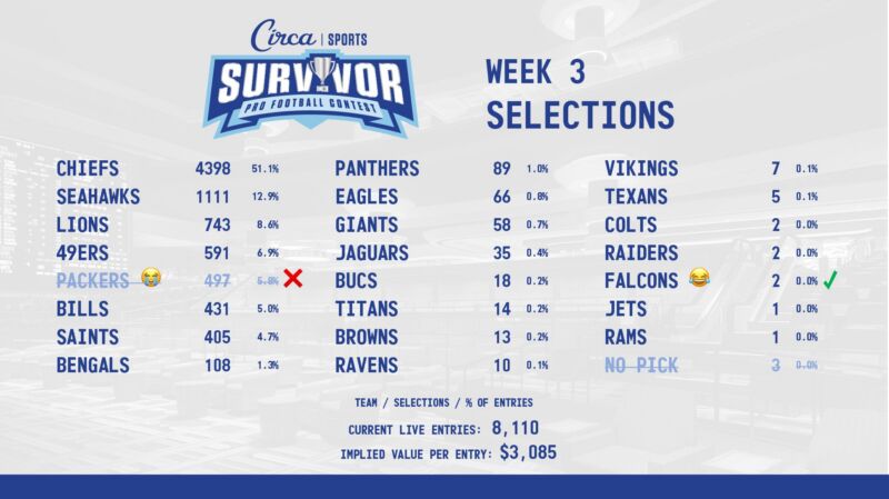 Image for the Tweet beginning: #CircaSurvivor 2026 🏈🏆 Week 3