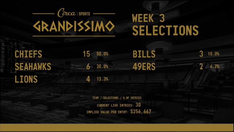 Image for the Tweet beginning: #CircaGrandissimo 2026 🏈🏆 Week 3