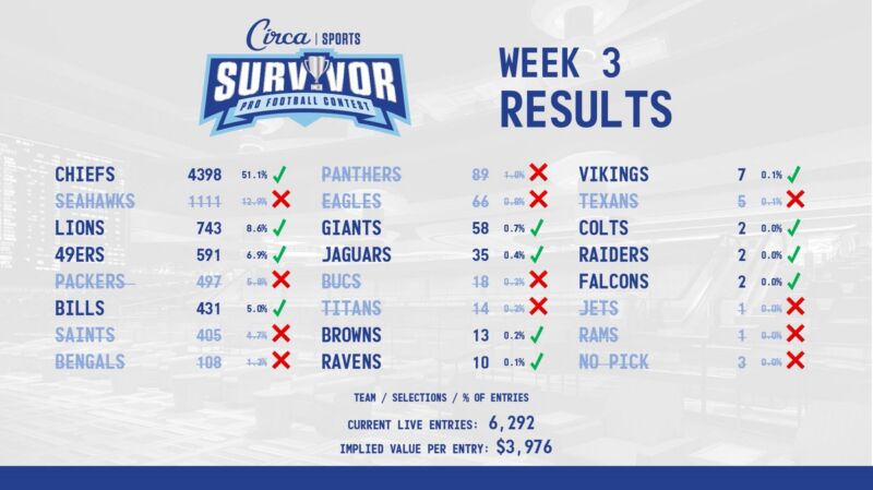 Image for the Tweet beginning: #CircaSurvivor Week 3 🏈🏆Results 