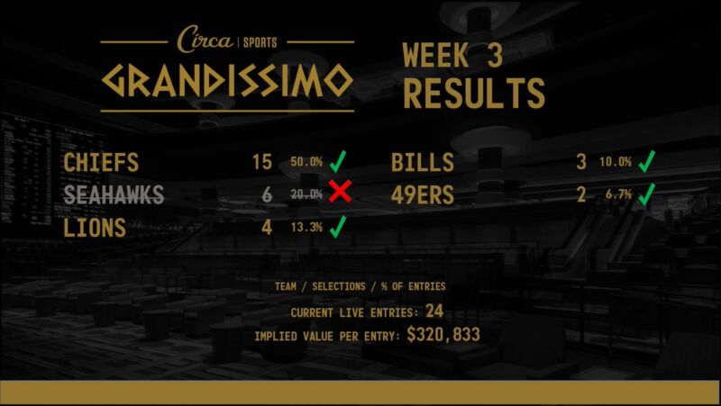 Image for the Tweet beginning: #CircaGrandissimo Week 3 🏈🏆Results 