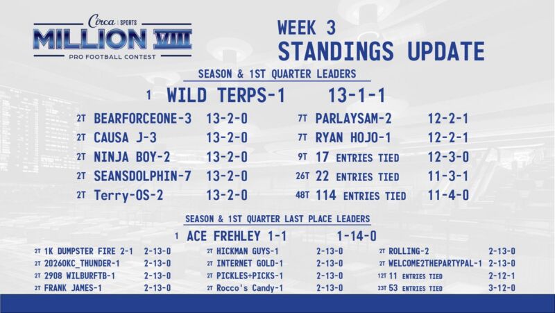 Image for the Tweet beginning: #CircaSportsMillionVIII 🏈🏆 Week 3 Standings