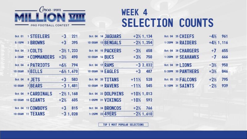 Image for the Tweet beginning: #CircaSportsMillion VIII 🏈🏆 Week 4