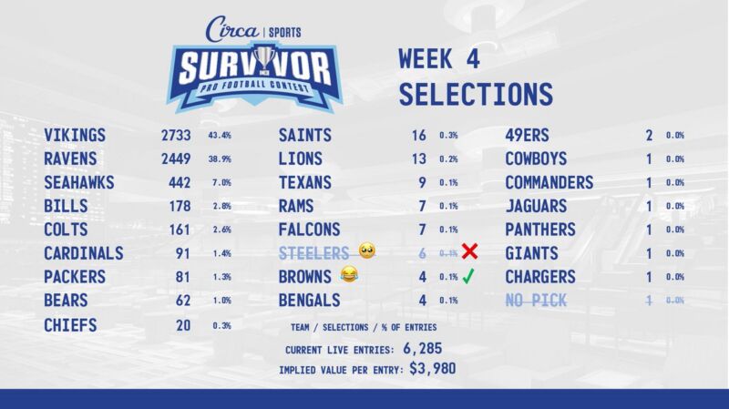 Image for the Tweet beginning: #CircaSurvivor 2026 🏈🏆 Week 4