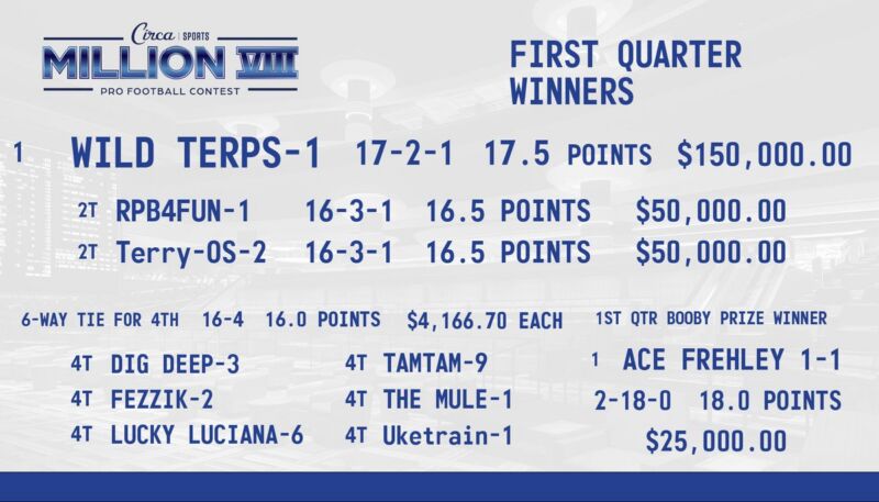 Image for the Tweet beginning: #CircaSportsMillion VIII 🏈🏆 Week 4