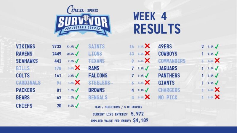 Image for the Tweet beginning: Week 4 #CircaSurvivor Results 