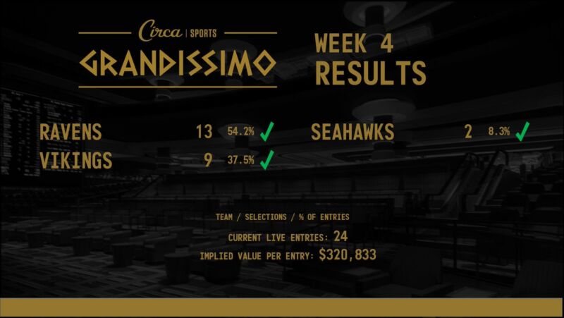 Image for the Tweet beginning: Week 4 #CircaGrandissimo  Results